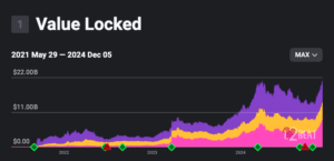 Arbitrum’s TVL since 2021. (L2Beat)